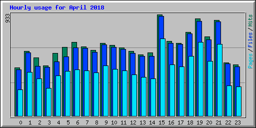 Hourly usage for April 2018
