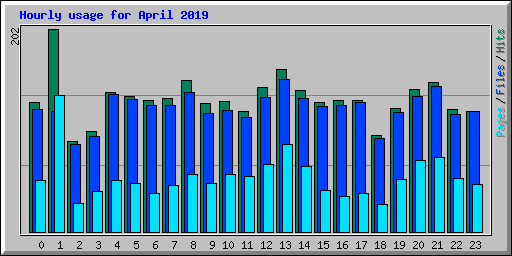 Hourly usage for April 2019