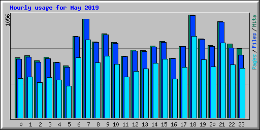 Hourly usage for May 2019