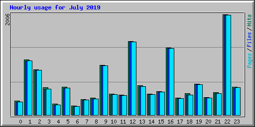 Hourly usage for July 2019