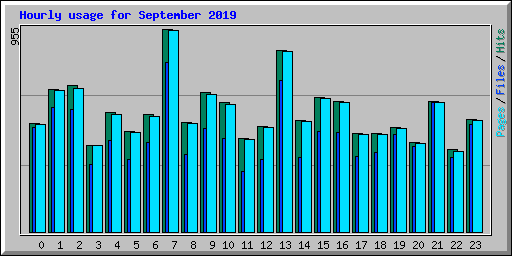 Hourly usage for September 2019