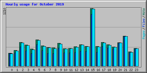 Hourly usage for October 2019