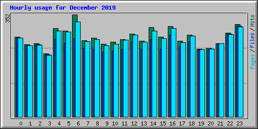 Hourly usage for December 2019
