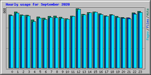 Hourly usage for September 2020